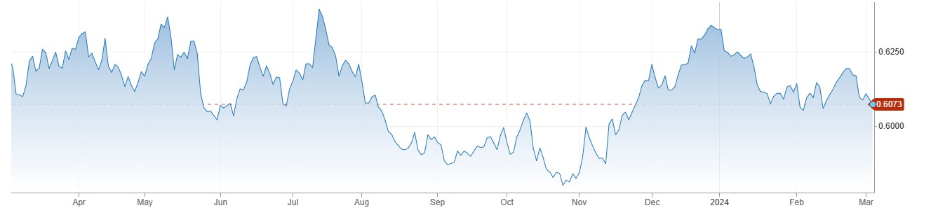 NZDUSD میں 0.6100 سے نیچے مندی، ANZ Commodity Index فروری میں 3.5 فیصد بڑھ گیا. 