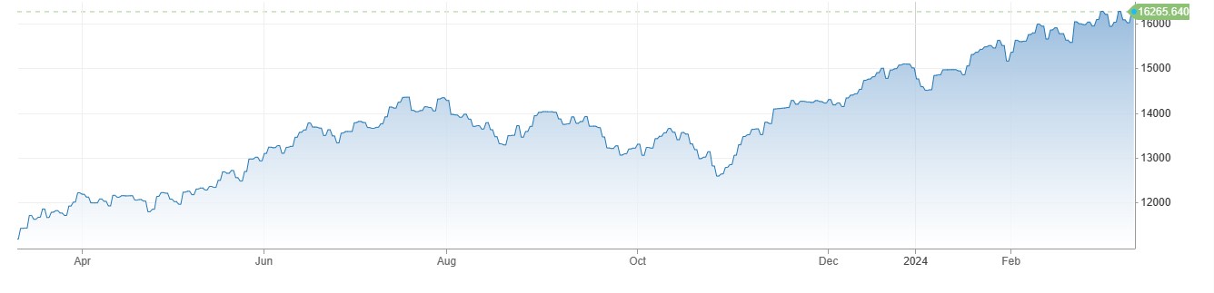 Nasdaq Composite