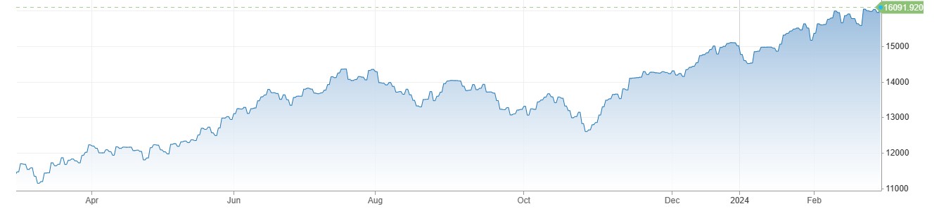 US Stocks میں دن کا تیزی پر اختتام، PCE Data کے بعد US Bonds Yields میں کمی. 