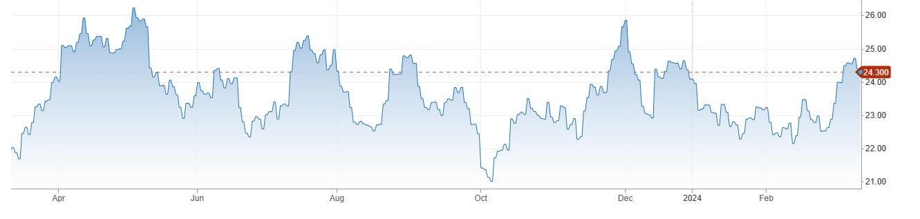 Silver Price میں 24.30 ڈالرز کے قریب مندی، US CPI Report ریلیز ہونے کے بعد سرمایہ کاروں کا محتاط انداز. 
