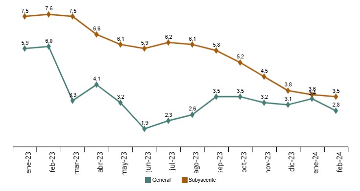 IBEX35 میں دوران ٹریڈ تیزی کا رجحان ، Spanish CPI فروری میں 2.8 فیصد پر آ گئی. 