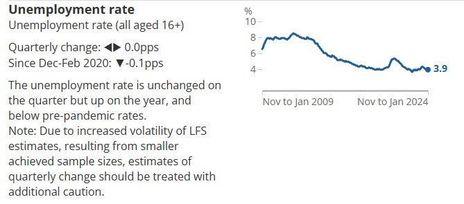GBPUSD کی 1.2850 کے قریب بحالی ، ILO Unemployment Rate فروری میں 3.9 فیصد پر آ گیا.