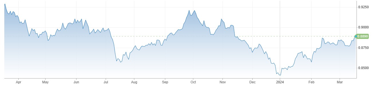 USDCHF کی 0.8900 کے قریب بحالی. Swiss Trade Balance فروری میں 3.66 بلین فرانک پر آ گیا . 