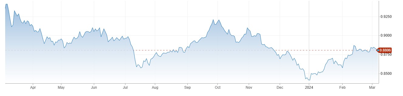 USDCHF میں 0.8800 کے قریب مندی، Swiss Unemployment فروری میں 2.2 فیصد پر آ گئی