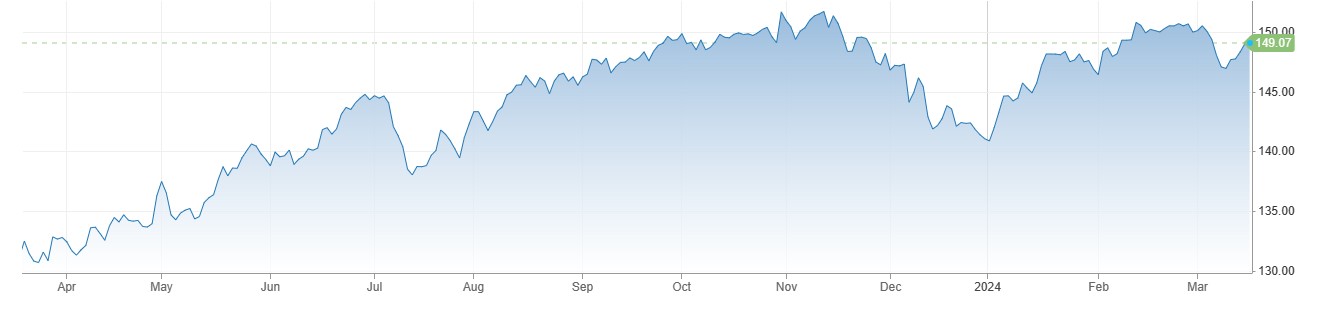 USDJPY میں 149 سے اوپر تیزی، Japanese Industrial Orders جنوری میں 1.7 فیصد سکڑ گئے. 