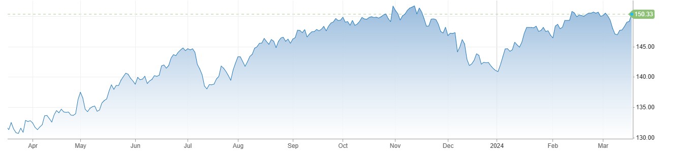 USDJPY میں 150 سے اوپر تیزی ، BOJ Monetary Policy میں Negative Interest Rate کا خاتمہ 