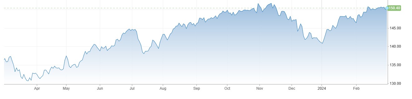 USDJPY کی قدر 150 سے اوپر مستحکم ، Japanese Unemployment جنوری میں 2.4 فیصد پر آ گئی 