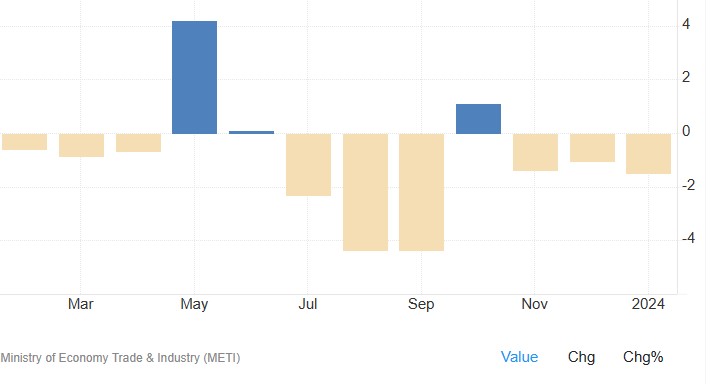 USDJPY کی محدود رینج، Japanese Industrial Orders Report ریلیز کر دی گئی. 