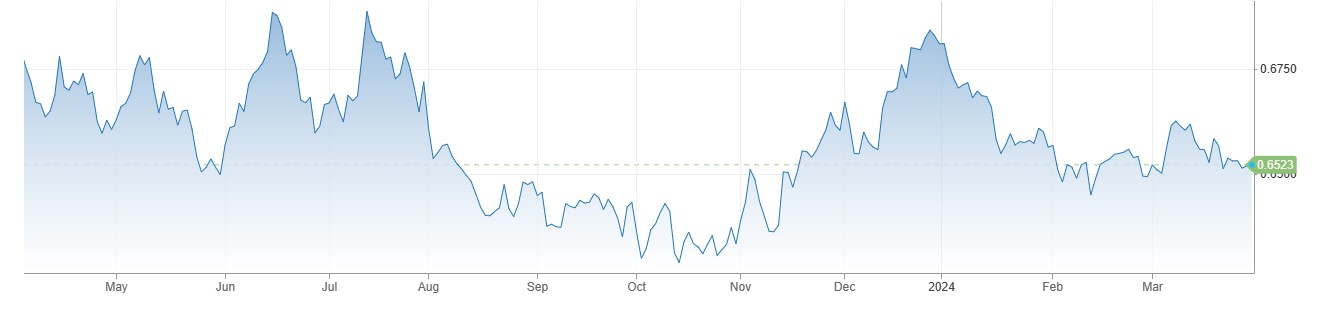 AUDUSD کی قدر 0.6500 سے اوپر مستحکم، Chinese Caixin PMI مارچ میں 51.1 فیصد پر آ گئی. 