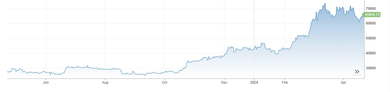 Bitcoin Price میں 65 ہزار ڈالرز سے اوپر تیزی ، BTC Transaction Fee میں کمی کا تسلسل جاری
