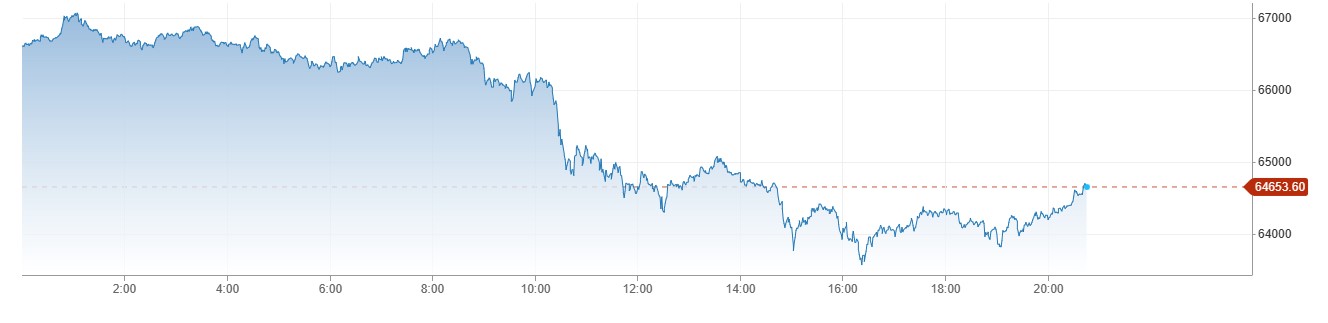 Bitcoin Price میں 65 ہزار ڈالرز سے نیچے مندی ، BTC Halving Event کے بعد پرافٹ ٹیکنگ اور Geopolitical Tensions کے اثرات. 