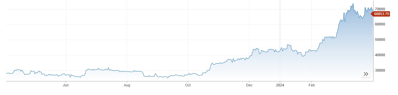 Bitcoin Price شدید مندی کے ساتھ 66800 پر ، US Dollar Index پانچ ماہ بعد 105 پر آ گیا. 