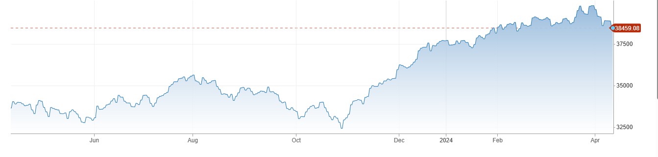 US Stocks میں دن کا ملا جلا اختتام، Producers Price Index اور Middle East Ceasefire میں ناکامی 