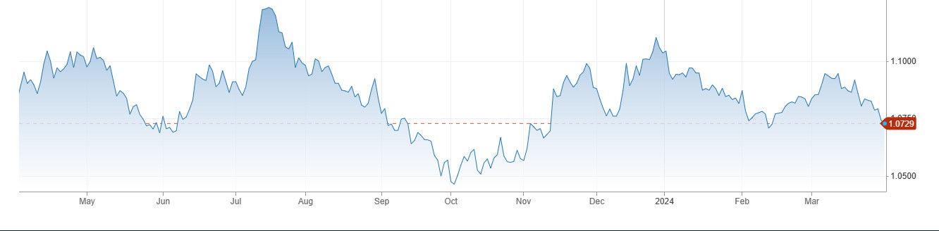 EURUSD میں 1.0700 کے قریب مندی ، Eurozone Manufacturing PMI مارچ میں 46.1 فیصد پر آ گئی. 