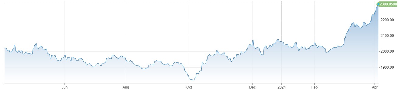 Gold Price تاریخ میں پہلی بار 23 سو ڈالرز پر، US Dollar Index میں 104.20 کے قریب شدید مندی 