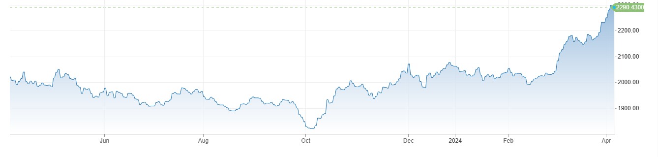 Gold Price میں 2285 کے قریب مندی ، US Nonfarm Payroll میں 3 لاکھ 3 ہزار ملازمتوں کا اضافہ.