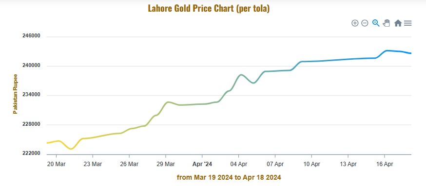 Gold Price in Pakistan تاریخ کی بلند ترین سطح پر پہنچ گئی، Geopolitical conflicts سے غیر یقینی صورتحال.