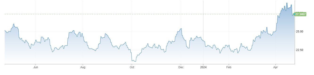 Silver Price میں 27 ڈالرز سے اوپر بحالی ، US Bonds Yields میں 13 پوائنٹس کی مندی 