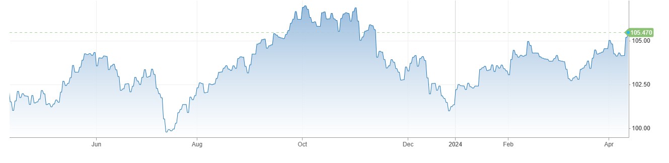 US Dollar Index میں 105.50 کے قریب تیزی ، US PPI مارچ میں 2.1 فیصد بڑھ گیا.