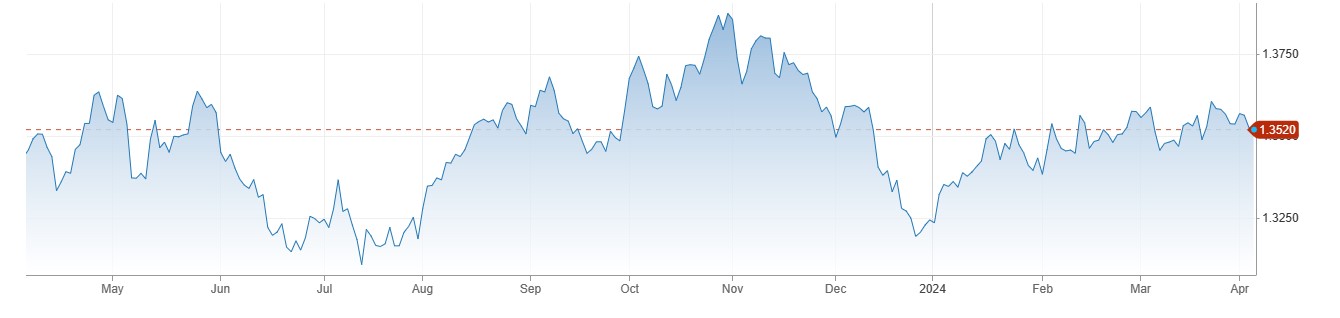 USDCAD میں 1.3500 کے قریب مندی ، Rates Cut Bets پر US Dollar کا دفاعی انداز. 