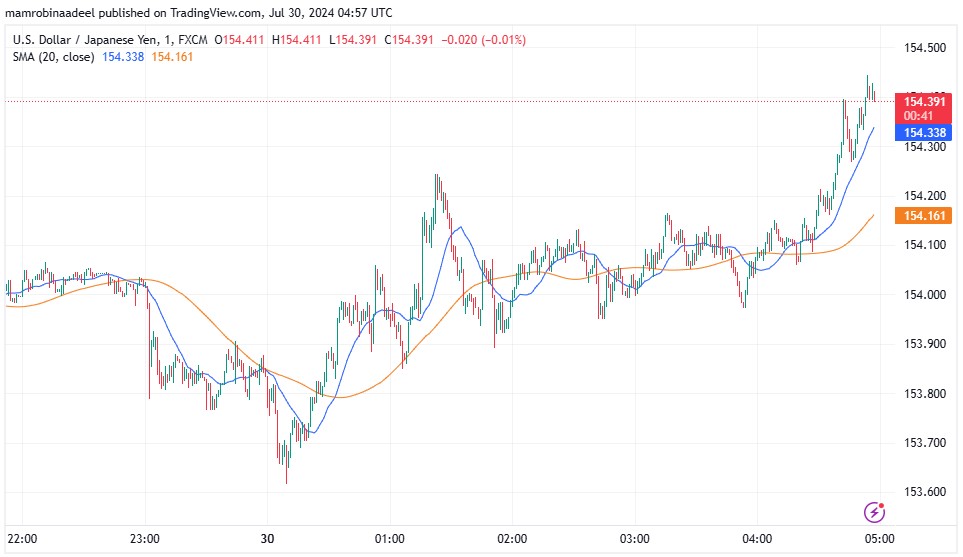 USDJPY کی قدر میں بحالی ، توقعات سے مثبت Japanese Employment Report ریلیز.