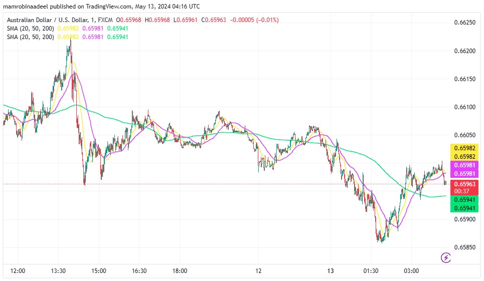 AUDUSD کی محدود رینج میں ٹریڈ، Australian Business Confidence اپریل میں 1 فیصد سکڑ گیا