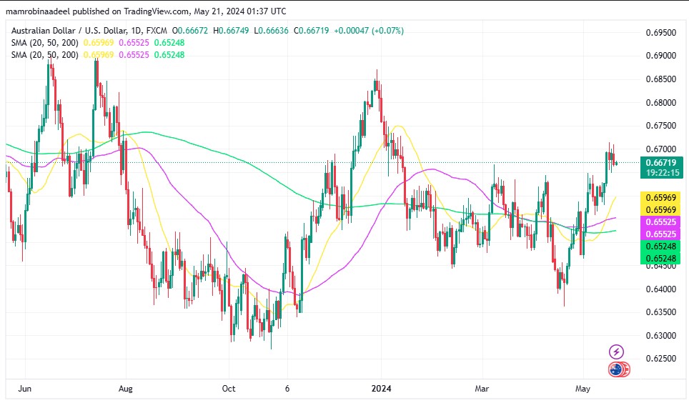 AUDUSD میں 0.6670 سے اوپر بحالی ، توقعات سے منفی Australian Business Confidence ریلیز 