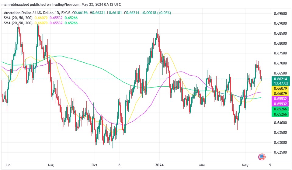 AUDUSD میں بحالی ، Australian Manufacturing PMI کے توقع کے مطابق اعداد و شمار 