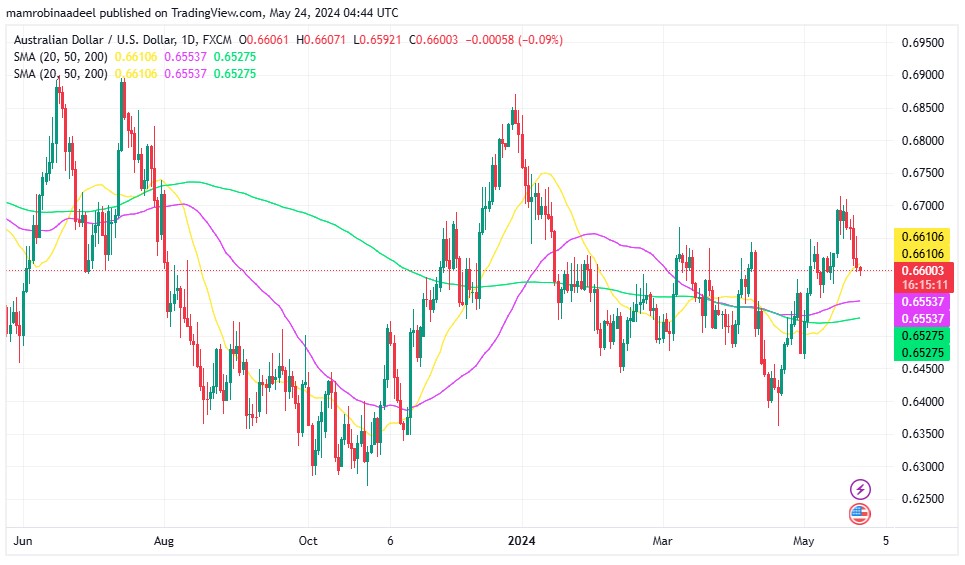 AUDUSD میں 0.6600 سے نیچے مندی، PMI کے بعد US Dollar کی طلب میں اضافہ. 