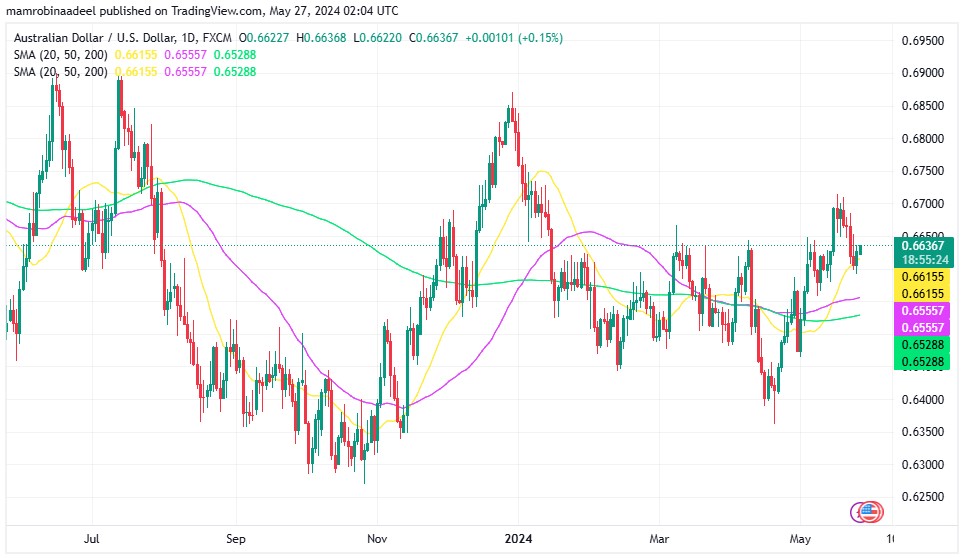 AUDUSD میں 0.6630 کے قریب تیزی، Chinese Industrial Profit اپریل میں 4 فیصد بڑھ گیا. 