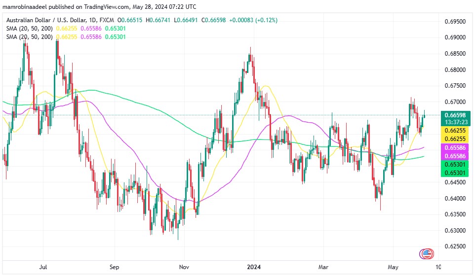 AUDUSD میں 0.6650 سے اوپر تیزی ، Australian Retail Sales اپریل میں 0.1 فیصد بڑھ گئی