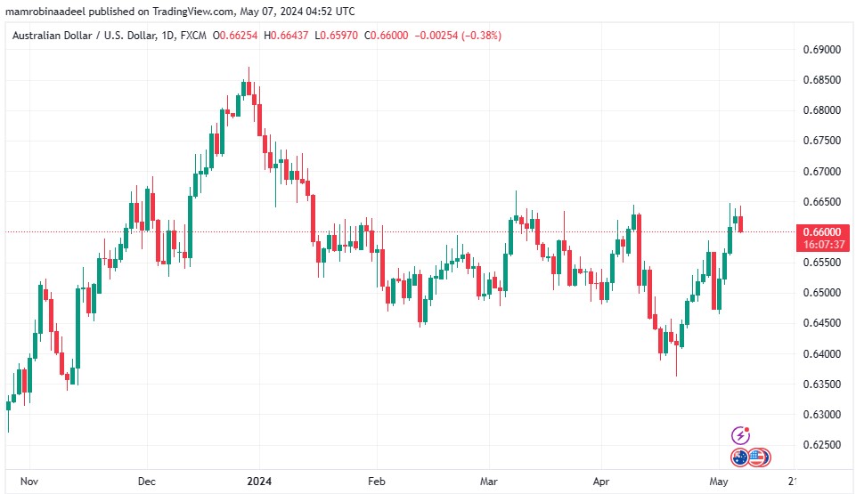 AUDUSD کی محدود رینج میں ٹریڈ ، RBA Monetary Policy بغیر تبدیلی کے برقرار.