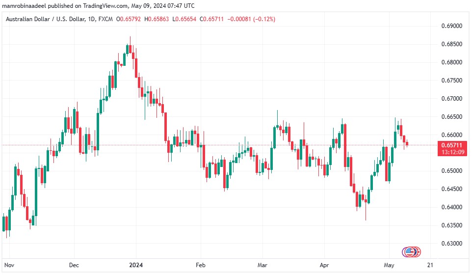 AUDUSD میں بحالی ، Chinese Trade Balance اپریل میں توقعات سے منفی. 