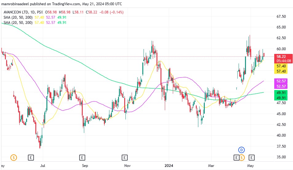 AVN کی Share Price مستحکم ، Pakistani IT Exports میں اضافہ . 