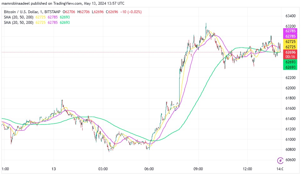 Bitcoin Price میں 62 ہزار سے اوپر بحالی ، سرمایہ کاروں کی طرف سے Profit Taking میں کمی.