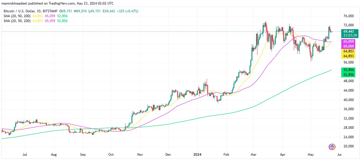 Bitcoin Price میں محدود رینج ، US Senate سے Crypto Regulations Bill منظور.