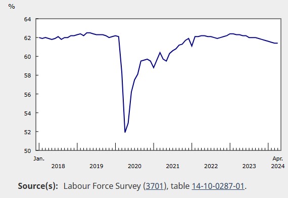 USDCAD میں مندی، توقعات سے مثبت Canadian Employment Report ریلیز