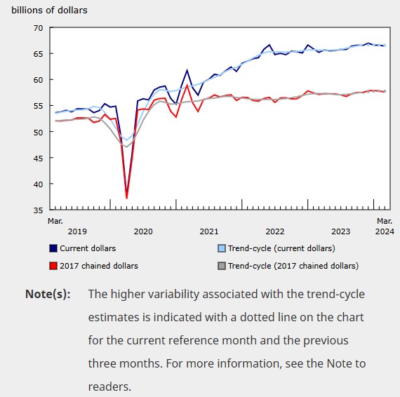 Canadian Retail Sales Analysis 