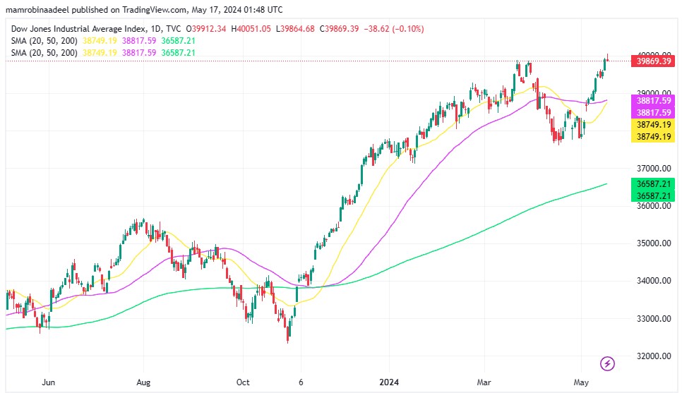 US Stocks میں دن کا منفی اختتام ، US Dollar میں Financial Reports کے بعد بحالی. 