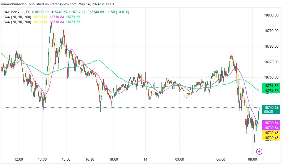 Dax30 میں دن کے آغاز پر محدود رینج ، German CPI اپریل میں 2.2 فیصد پر آ گئی.