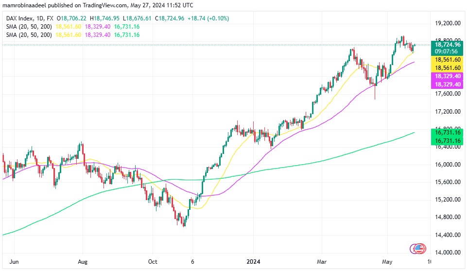 Dax30 میں ملا جلا رجحان ، German IFO Business Index رواں ماہ 89.3 فیصد پر آ گیا.