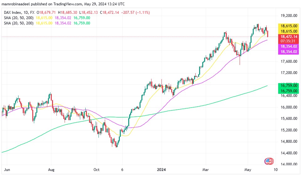 European Stocks میں مندی، German CPI اپریل میں 2.4 فیصد پر آ گئی. 