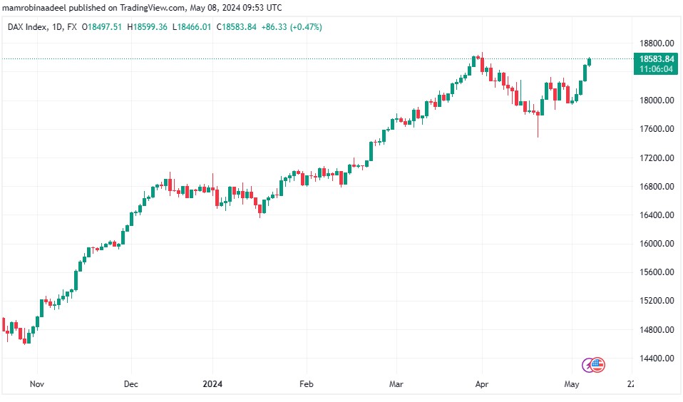 Dax30 میں تیزی ، German Industrial Production اپریل میں بڑھ گئی 