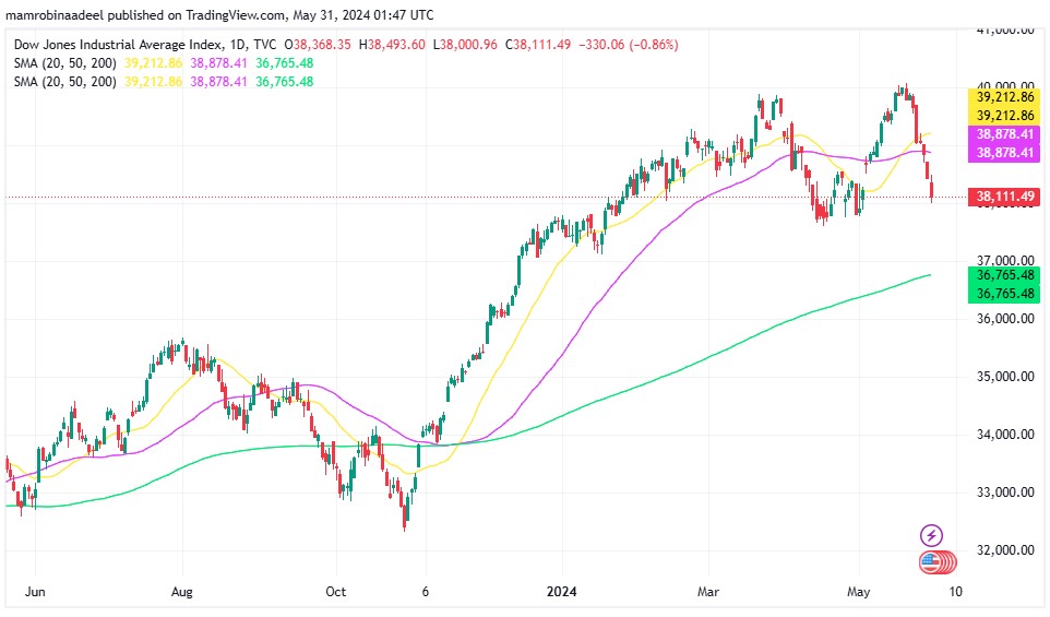 US Stocks میں مندی پر اختتام ، Financial Reports کے بعد سرمایہ کار محتاط.