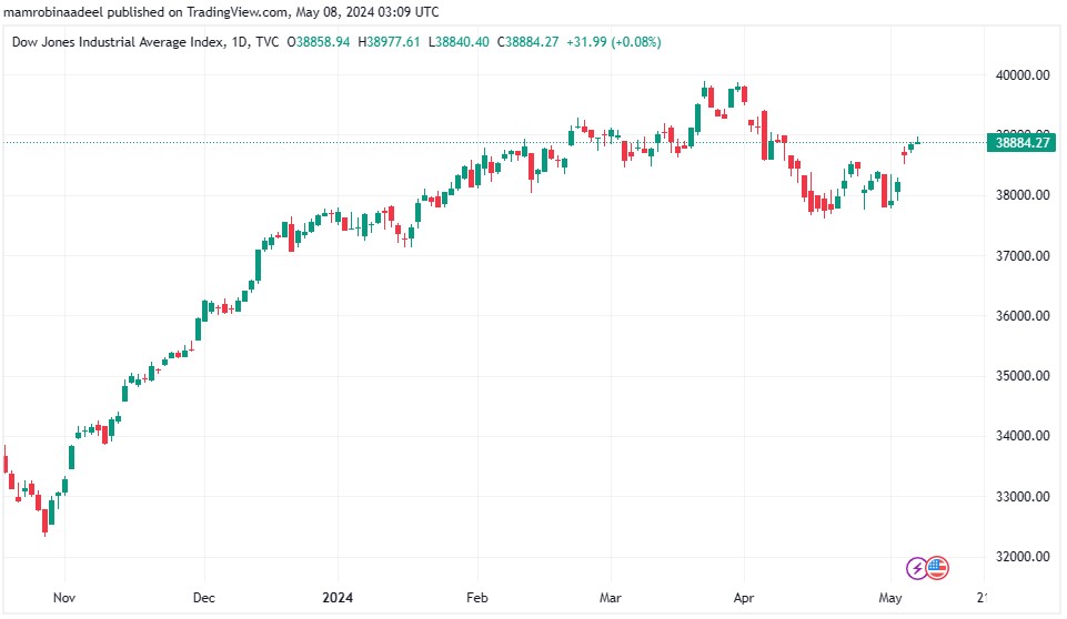 US Stocks میں دن کا ملا جلا اختتام ، US Bonds Yields میں اضافہ. 