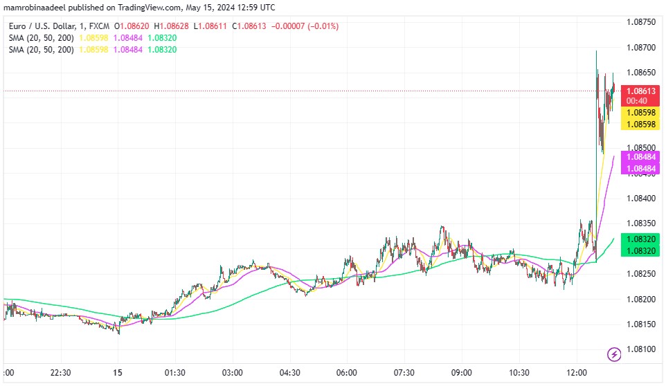 EURUSD میں 1.0850 سے اوپر تیزی ، US CPI اپریل میں توقعات کے مطابق ریلیز.