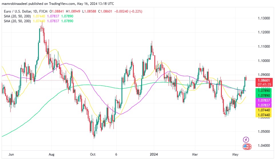 EURUSD کی قدر میں کمی ، US Jobless Claims میں توقعات سے زیادہ اضافہ.