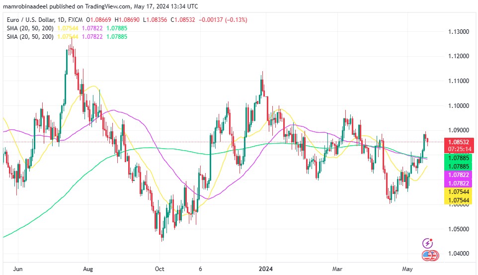 EURUSD میں 1.0850 کے قریب مندی ، Eurozone CPI اپریل میں توقعات کے مطابق رہی 