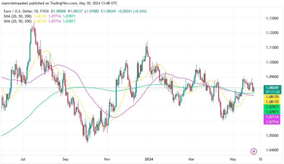 EURUSD میں 1.0700 سے نیچے مندی، US Financial Reports جاری کر دی گئیں .