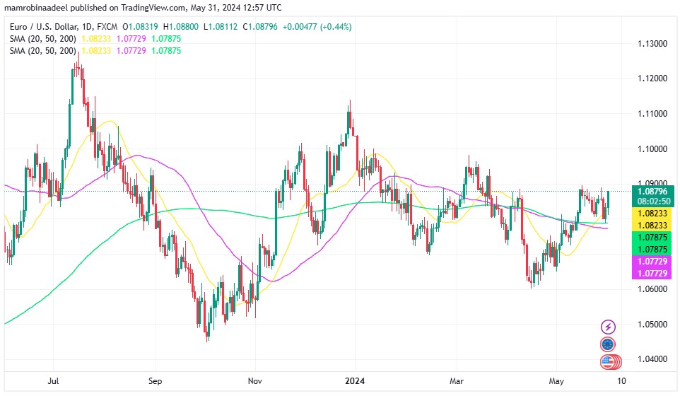 EURUSD میں 1.0860 سے اوپر تیزی، US PCE Index اپریل میں 0.2 فیصد پر آ گیا.